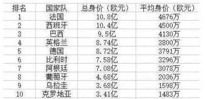 世界杯决赛10大看点，111亿对拼，2巨星争金靴，第9个冠军诞生